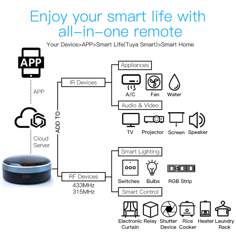 Tuya IR RF 433/315 evrensel WI - Home Cinema App incelemesi ve fiyatı